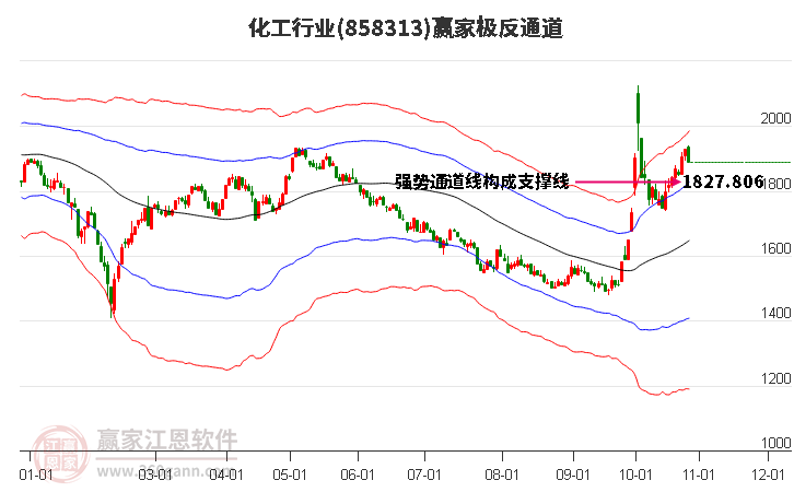 858313化工赢家极反通道工具