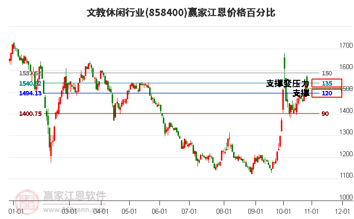 文教休闲行业江恩价格百分比工具