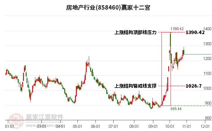 858460房地产赢家十二宫工具