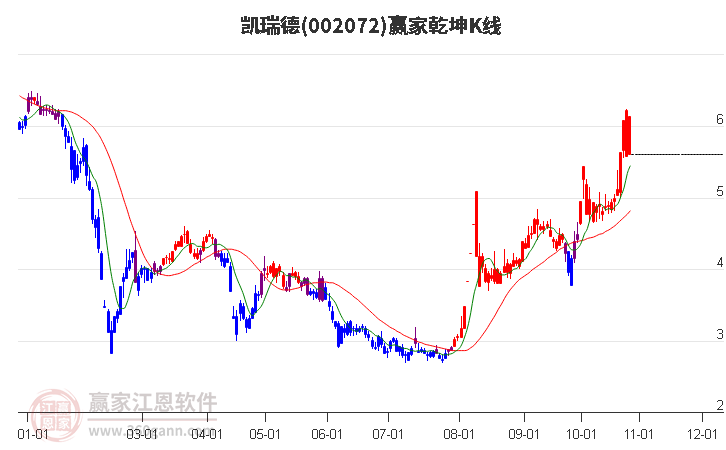 002072凯瑞德赢家乾坤K线工具