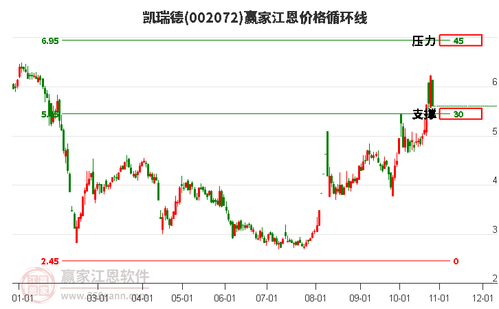 002072凯瑞德江恩价格循环线工具