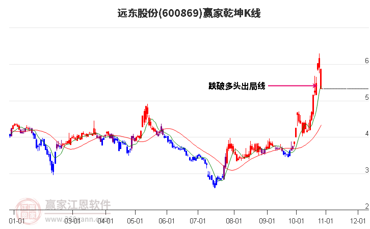 600869远东股份赢家乾坤K线工具