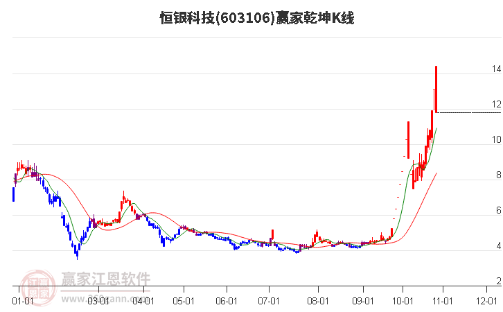 603106恒银科技赢家乾坤K线工具