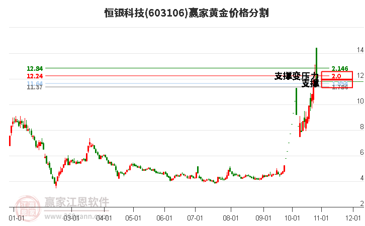 603106恒银科技黄金价格分割工具