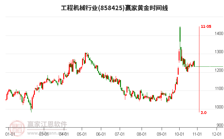 工程机械行业黄金时间周期线工具