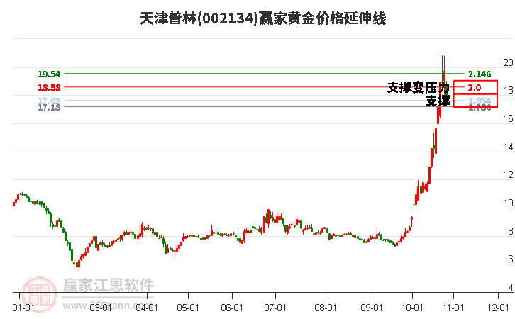 002134天津普林黄金价格延伸线工具