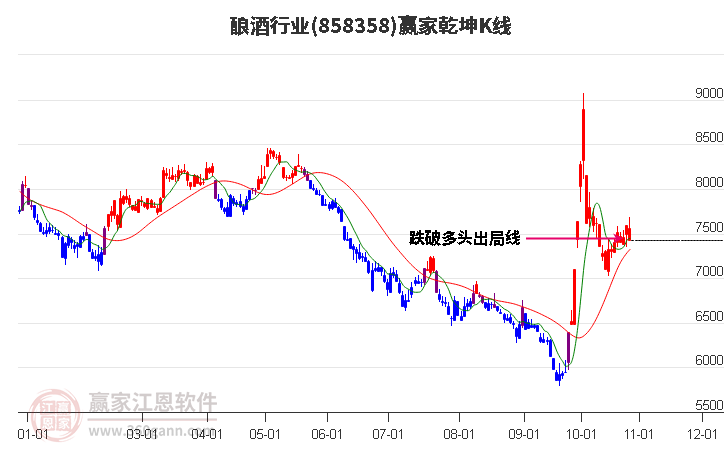 858358酿酒赢家乾坤K线工具