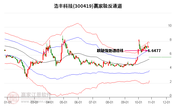 300419浩丰科技赢家极反通道工具