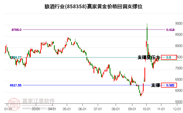 酿酒行业黄金价格回调支撑位工具