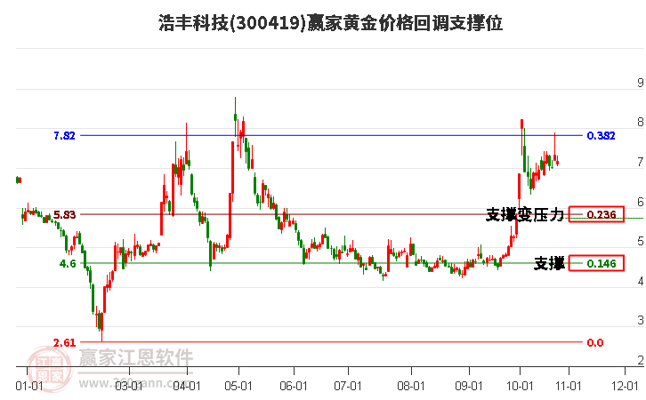 300419浩丰科技黄金价格回调支撑位工具