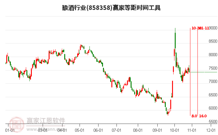 酿酒行业等距时间周期线工具