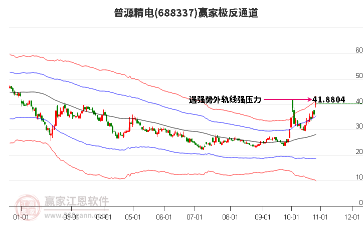 688337普源精电赢家极反通道工具