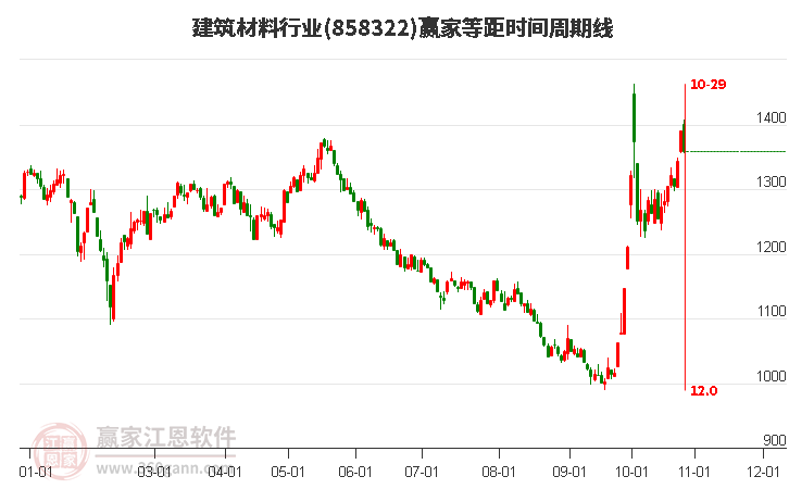 建筑材料行业等距时间周期线工具