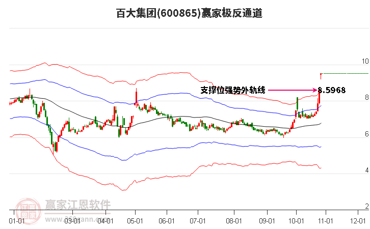 600865百大集团赢家极反通道工具