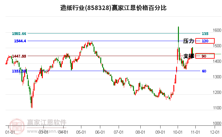 造纸行业江恩价格百分比工具