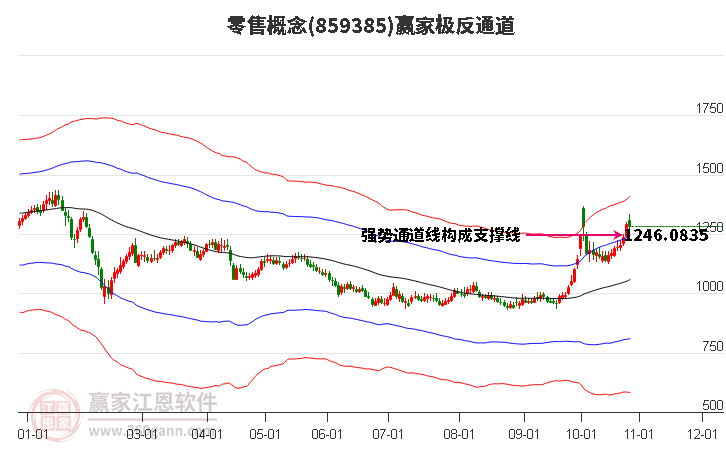 859385零售赢家极反通道工具