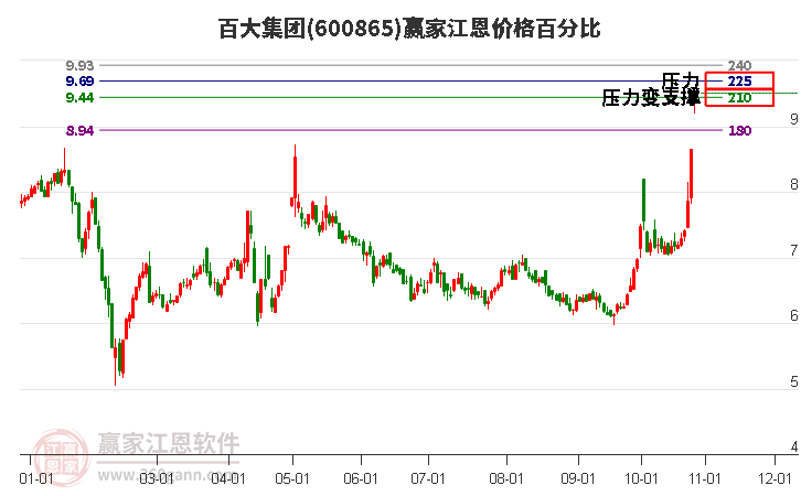 600865百大集团江恩价格百分比工具