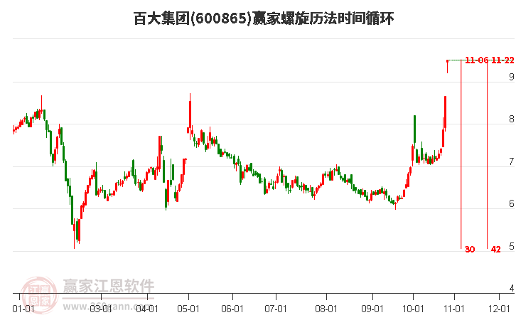 600865百大集团螺旋历法时间循环工具