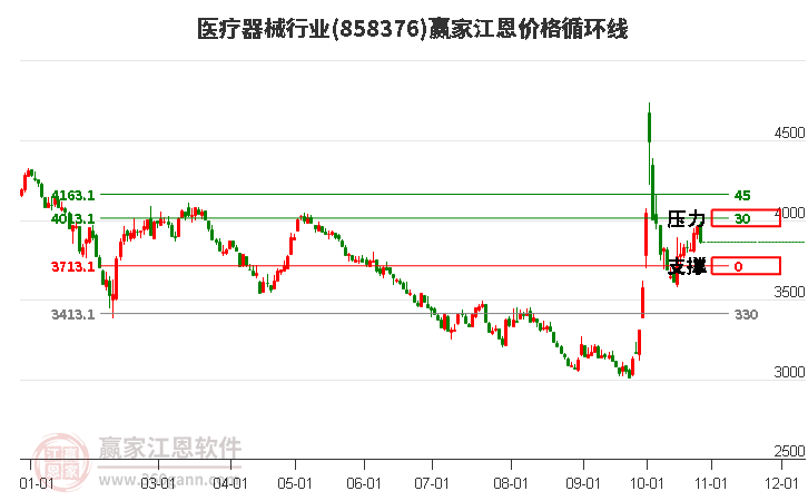 医疗器械行业江恩价格循环线工具