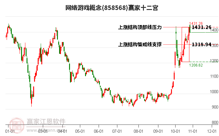 858568网络游戏赢家十二宫工具