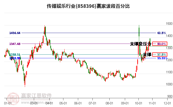 传媒娱乐行业波段百分比工具