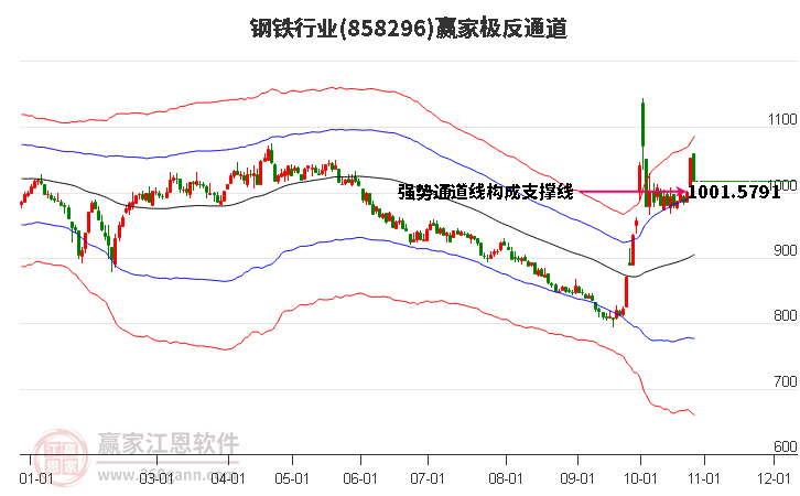 858296钢铁赢家极反通道工具