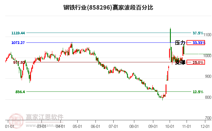 钢铁行业波段百分比工具