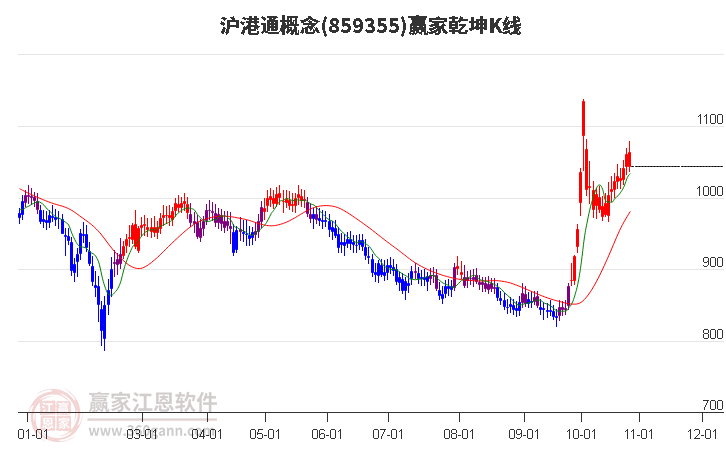 859355滬港通贏家乾坤K線工具