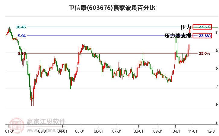603676衛(wèi)信康波段百分比工具