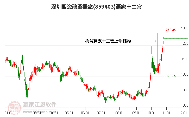 859403深圳国资改革赢家十二宫工具