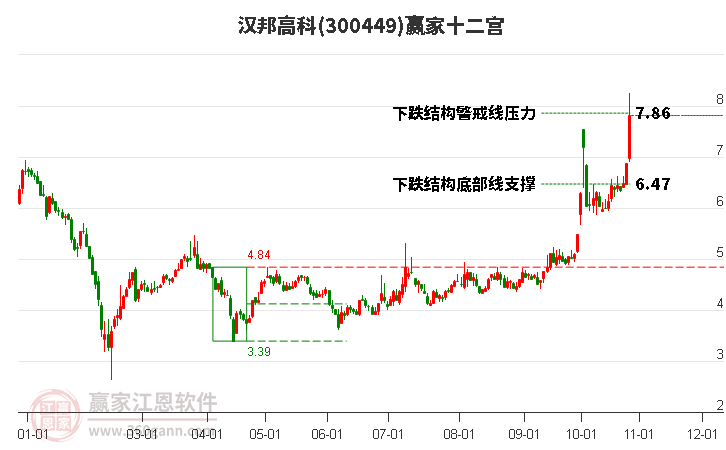 300449汉邦高科赢家十二宫工具