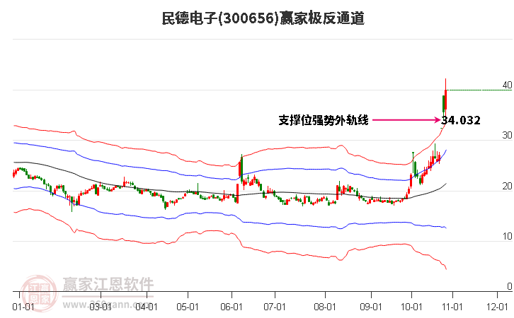 300656民德电子赢家极反通道工具