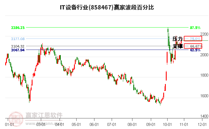 IT设备行业赢家波段百分比工具