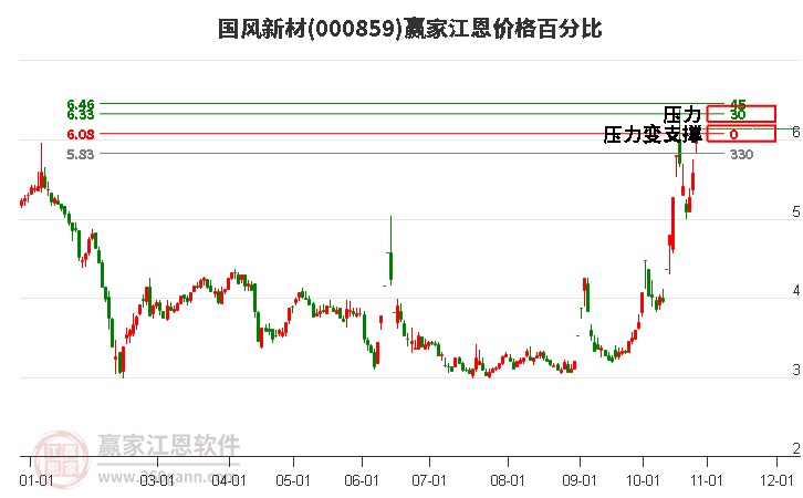 000859国风新材江恩价格百分比工具