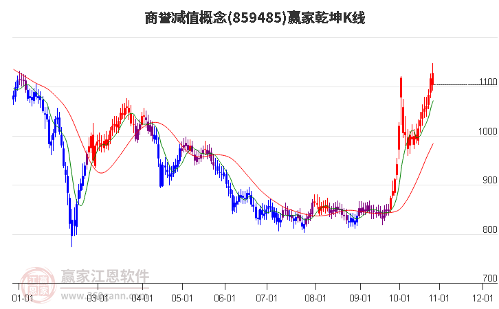 859485商誉减值赢家乾坤K线工具