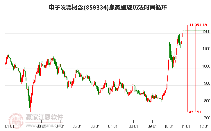 电子发票概念螺旋历法时间循环工具