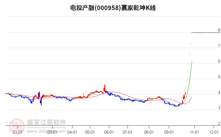 000958电投产融赢家乾坤K线工具