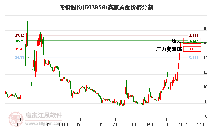 603958哈森股份黄金价格分割工具