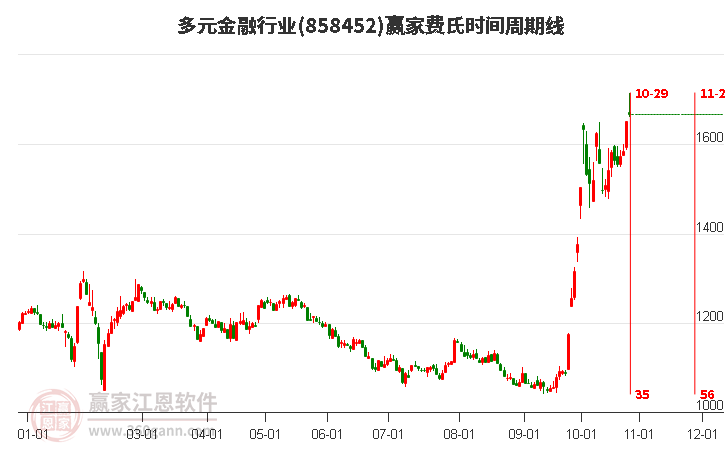 多元金融行业费氏时间周期线工具