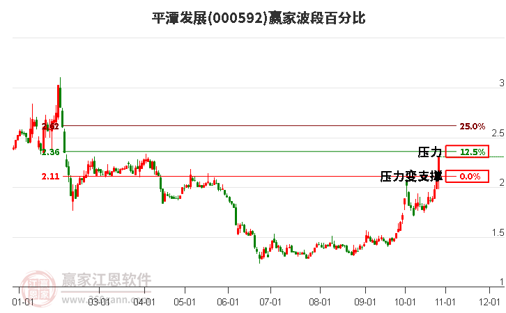 000592平潭发展赢家波段百分比工具