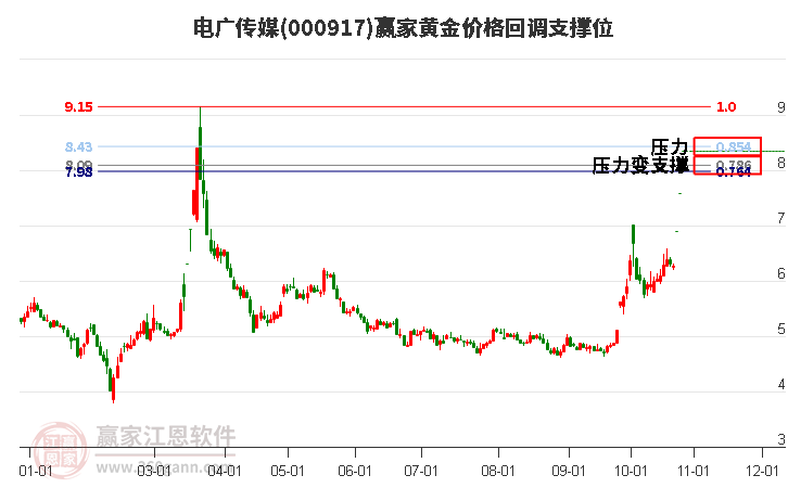 000917电广传媒黄金价格回调支撑位工具