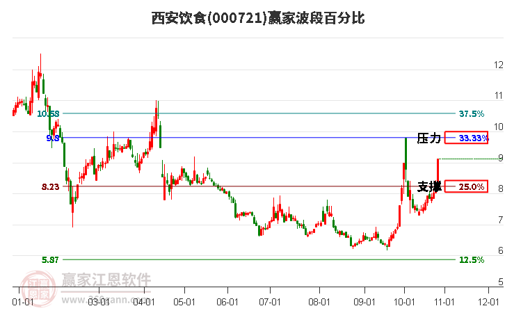 000721西安饮食赢家波段百分比工具