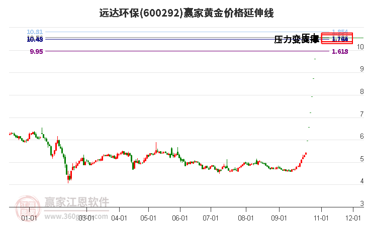 600292远达环保黄金价格延伸线工具