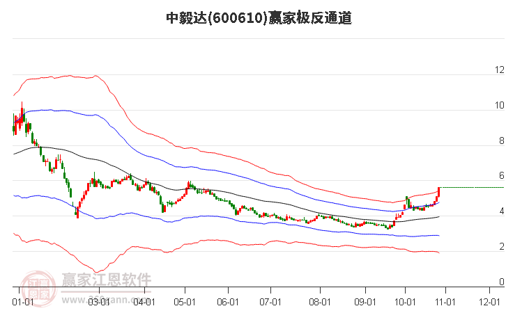 600610中毅达赢家极反通道工具