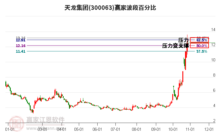 300063天龙集团波段百分比工具