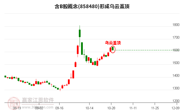 含B股概念形成含B股概念形成乌云盖顶形态