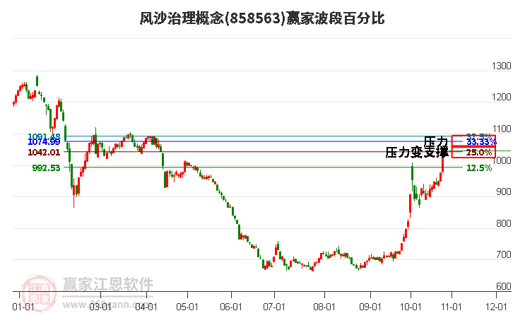 风沙治理概念波段百分比工具