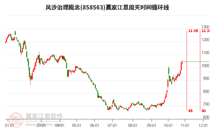 风沙治理概念江恩周天时间循环线工具