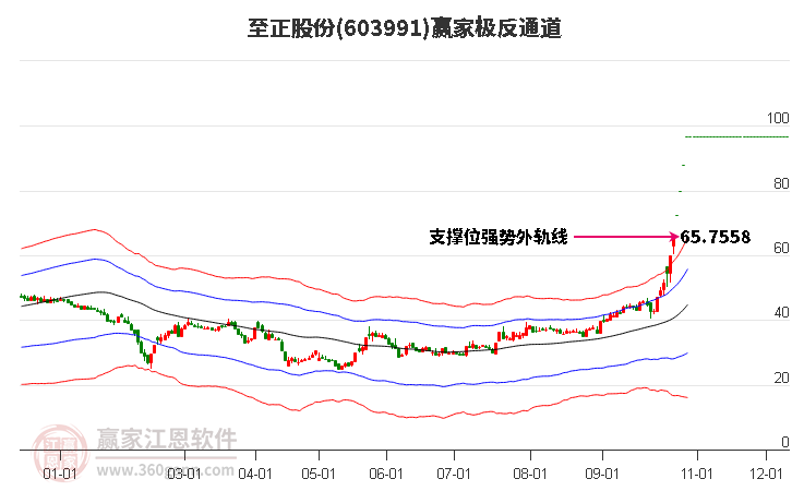 603991至正股份赢家极反通道工具