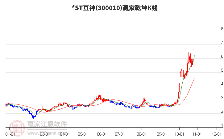 300010*ST豆神赢家乾坤K线工具